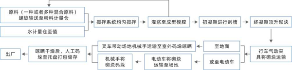 石膏砌塊生產(chǎn)線